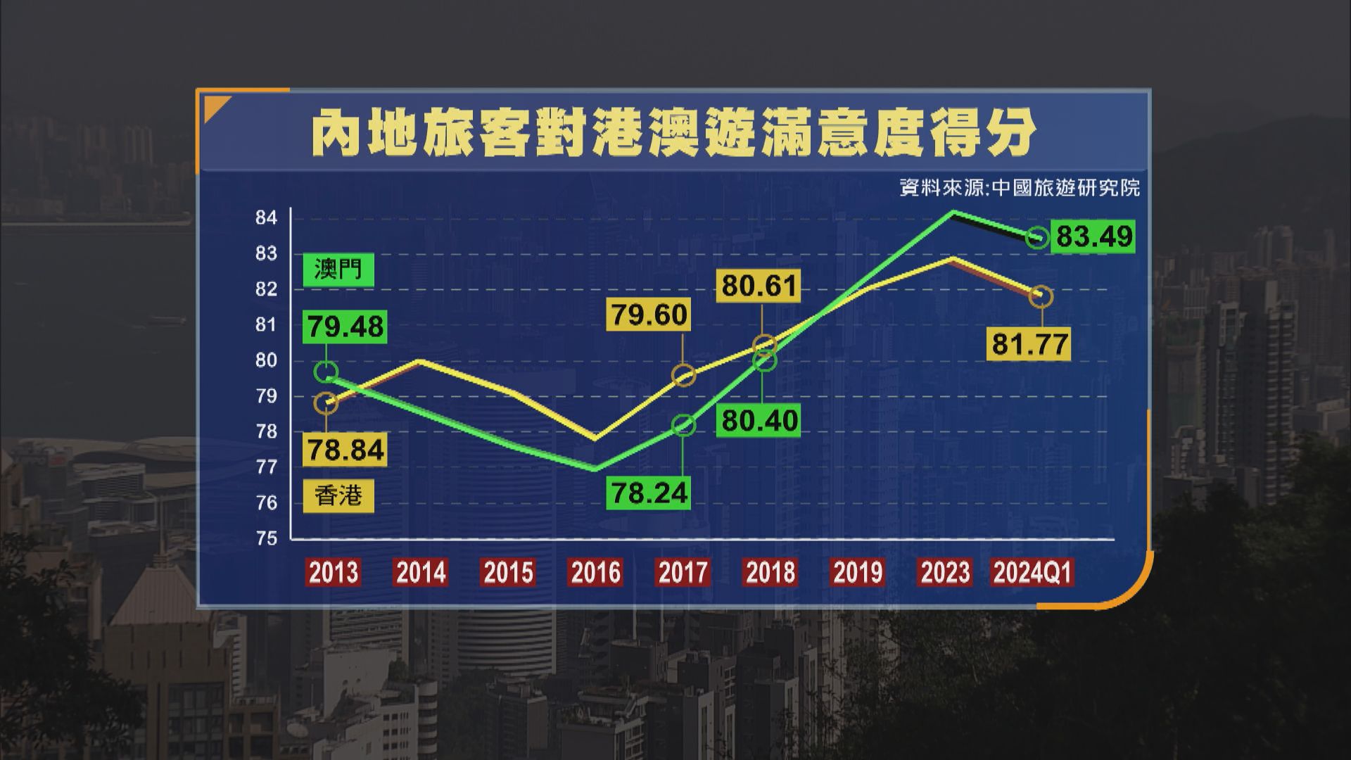 中國旅遊研究院港澳遊調查 澳門滿意度排名首位 香港跌至第七