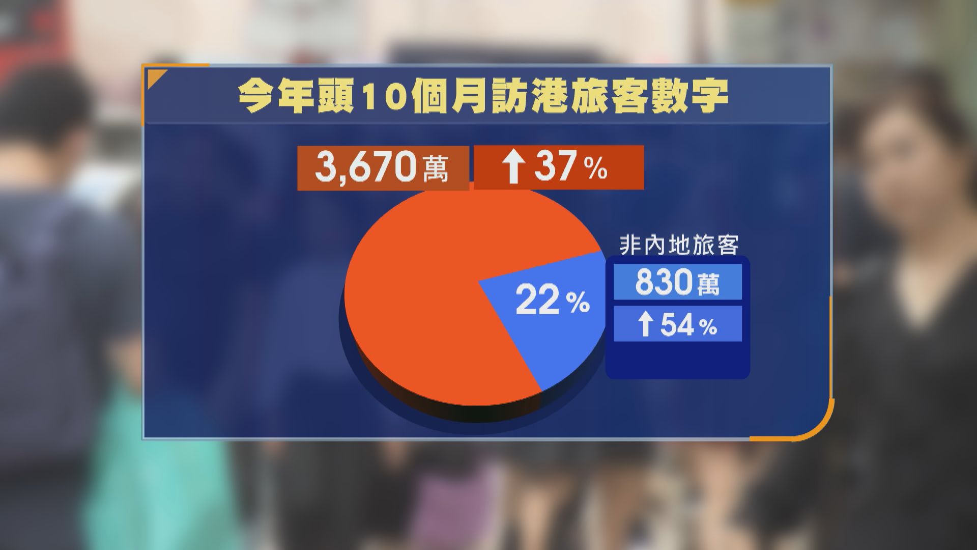 旅發局：今年首10月錄3670萬訪港旅客人次　料全年可接近目標4600萬