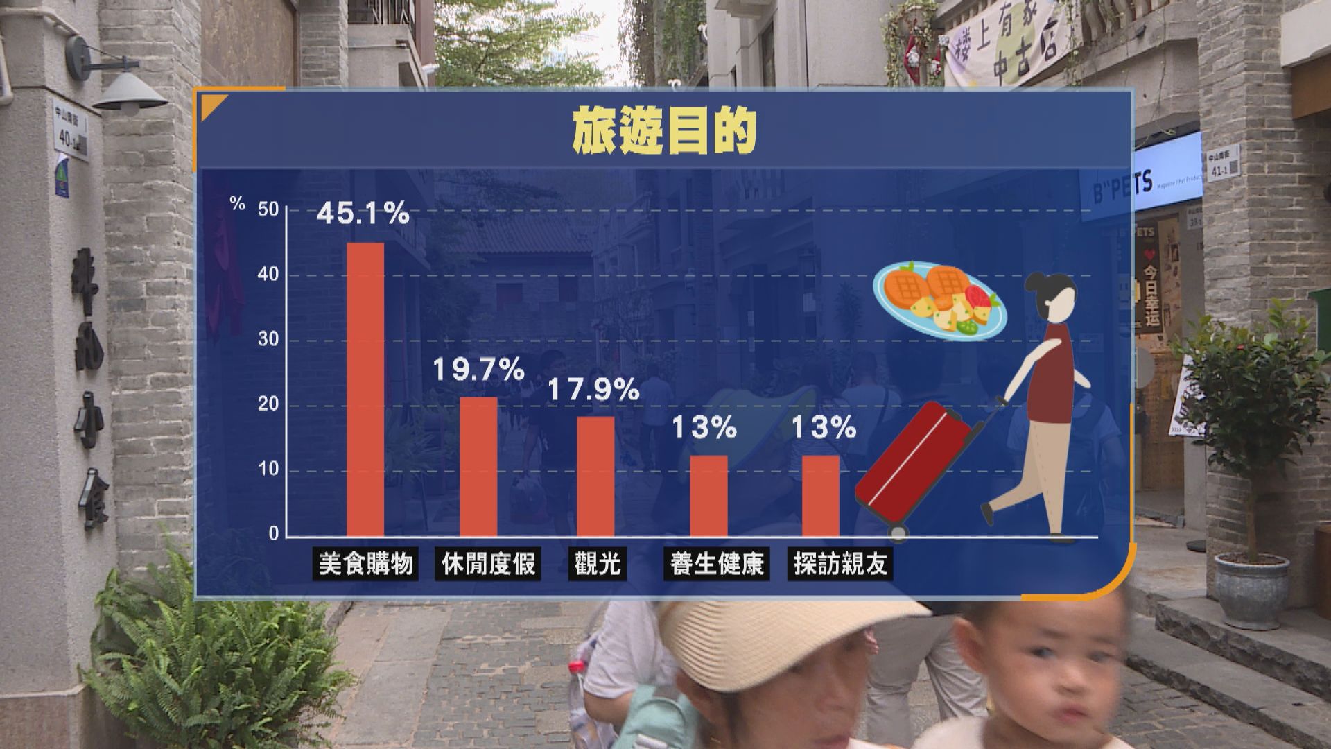 調查指逾八成港人全年到訪內地1至10次　三成人消費4000元以上 