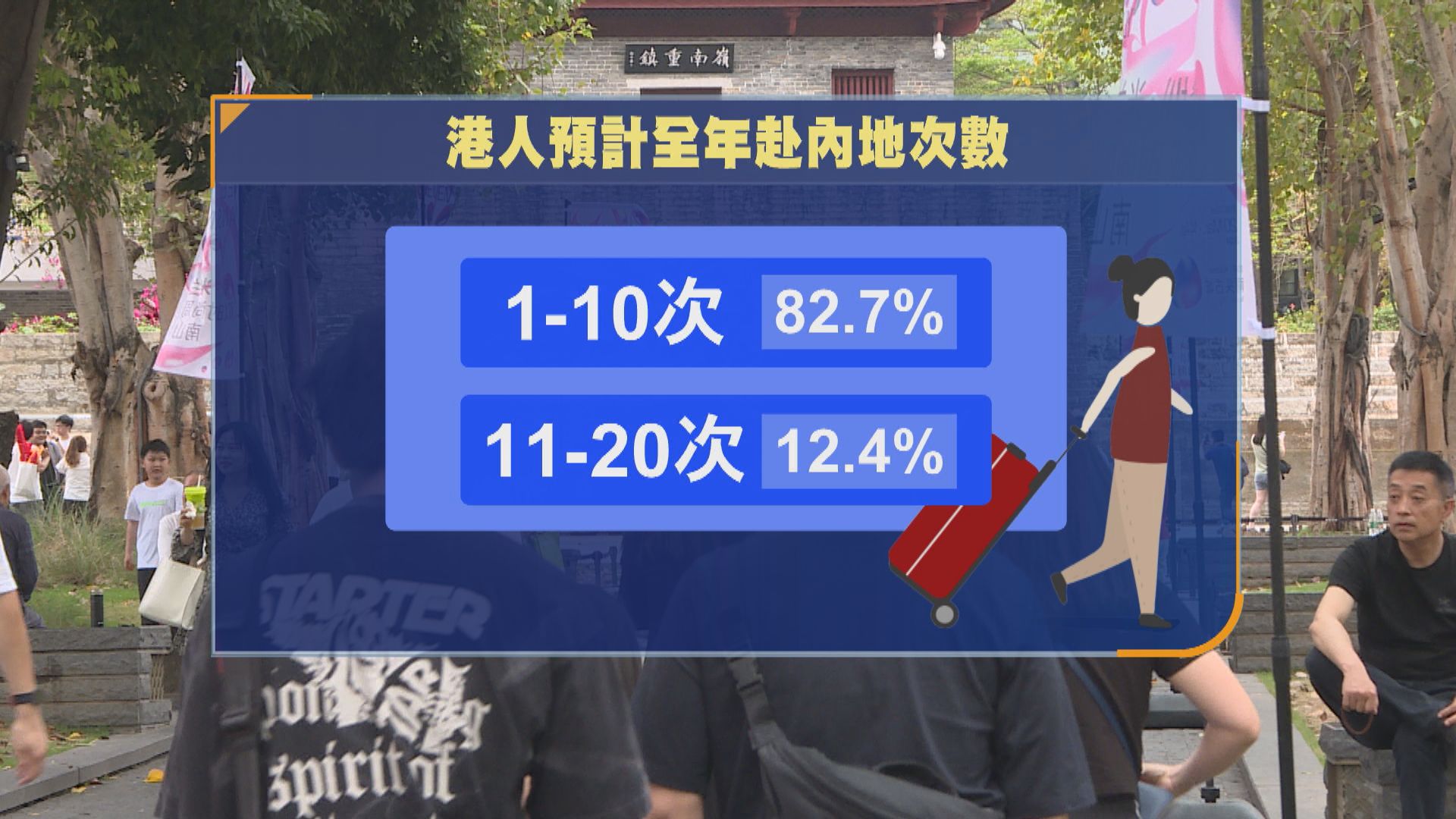 調查指逾八成港人全年到訪內地1至10次　三成人消費4000元以上 