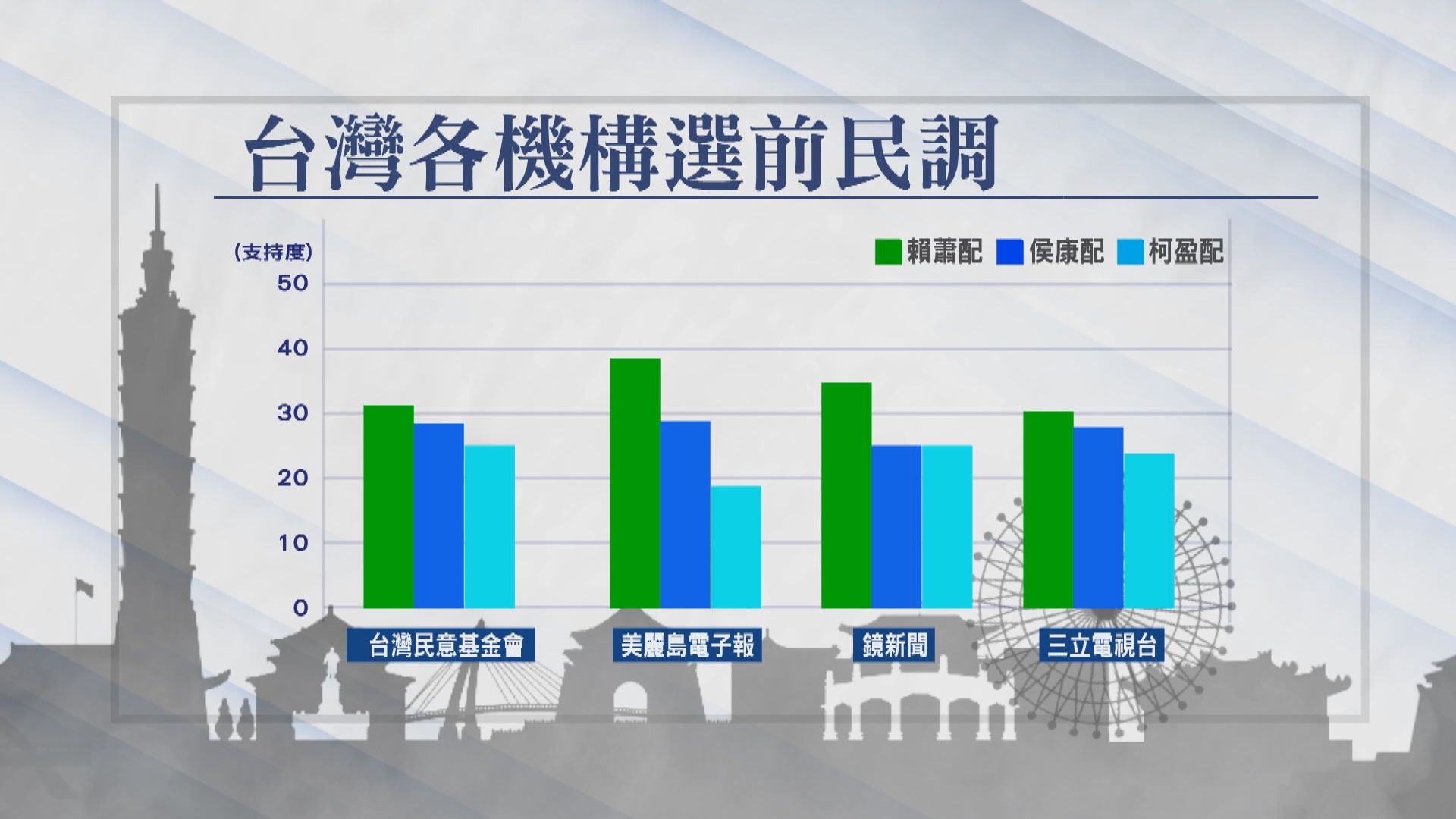 台灣下周六大選 藍綠白候選人加緊拉票