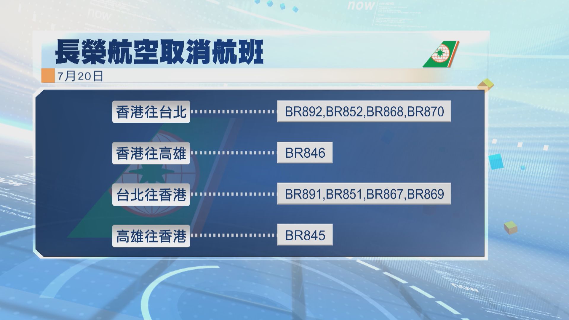 打風｜長榮航班：受韋帕影響　將取消今明兩天部分航班