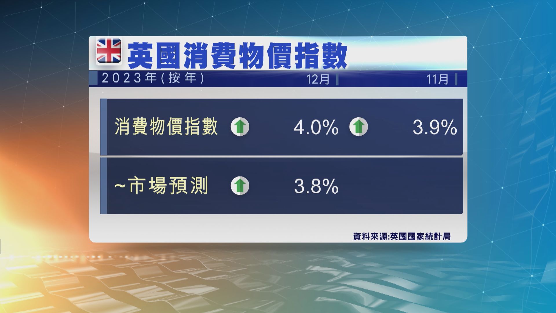 英國上月通脹率意外升至4% 高於預期