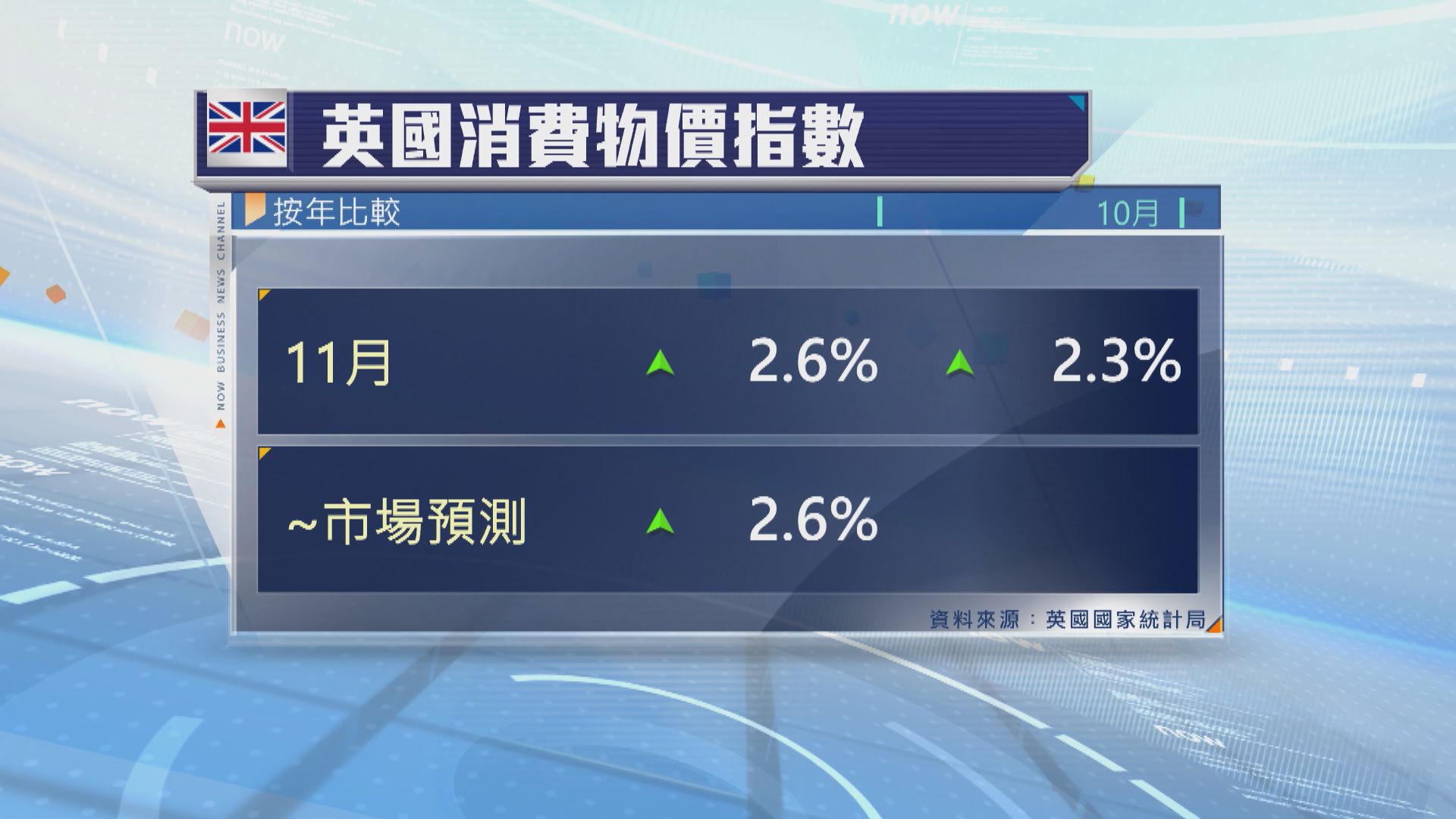 英國11月通脹升至2.6%　料英倫銀行周四按兵不動