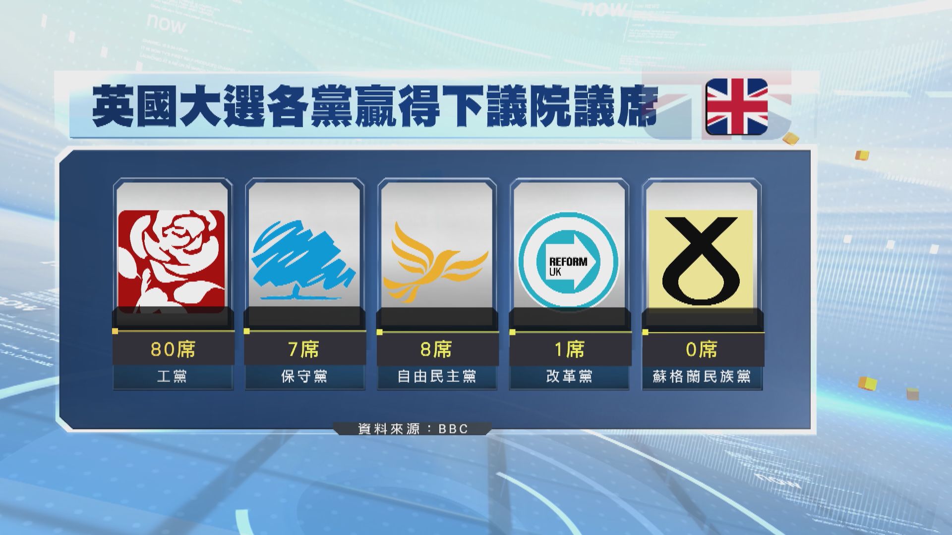 英國大選正在點票 工黨黨魁施紀賢在自己選區勝出