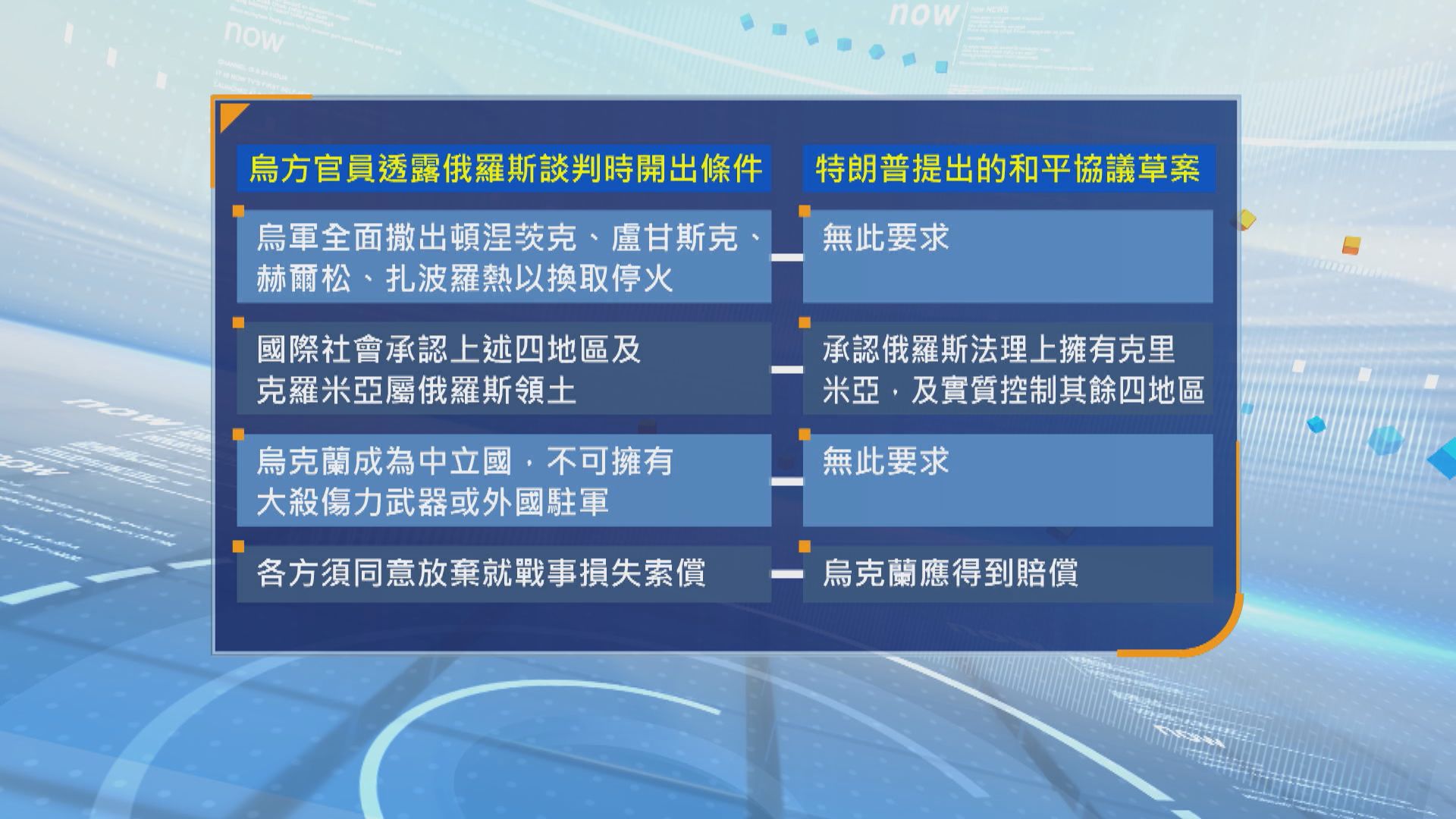 俄烏談判|特朗普稱周一將分別與普京及澤連斯基通話