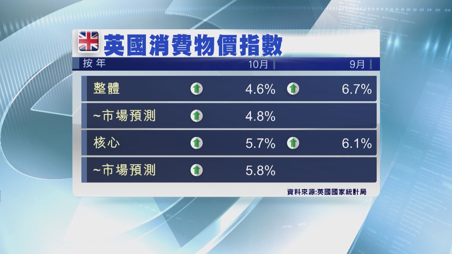 英國10月通脹率4.6% 為兩年來最低