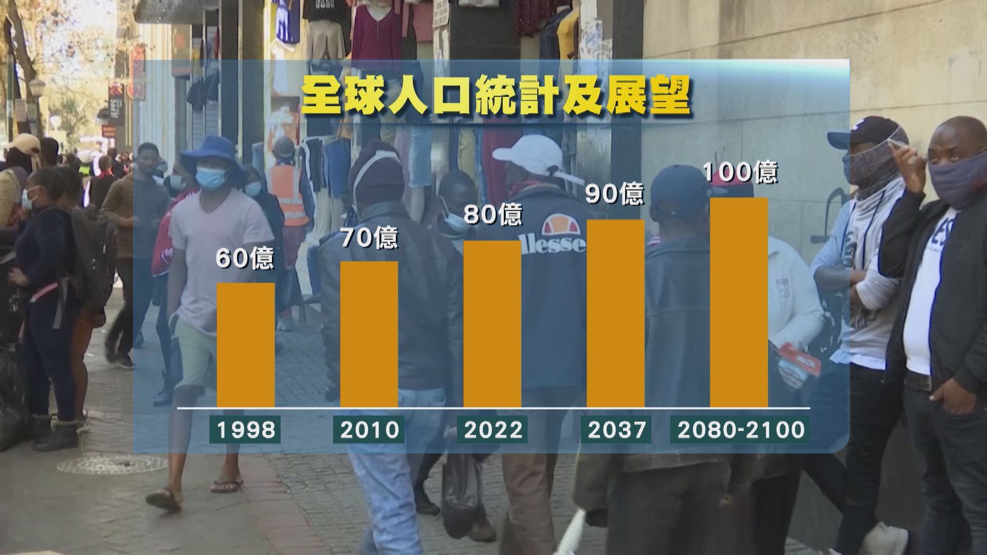 聯合國推算全球人口在周二達80億　主要分布在亞洲