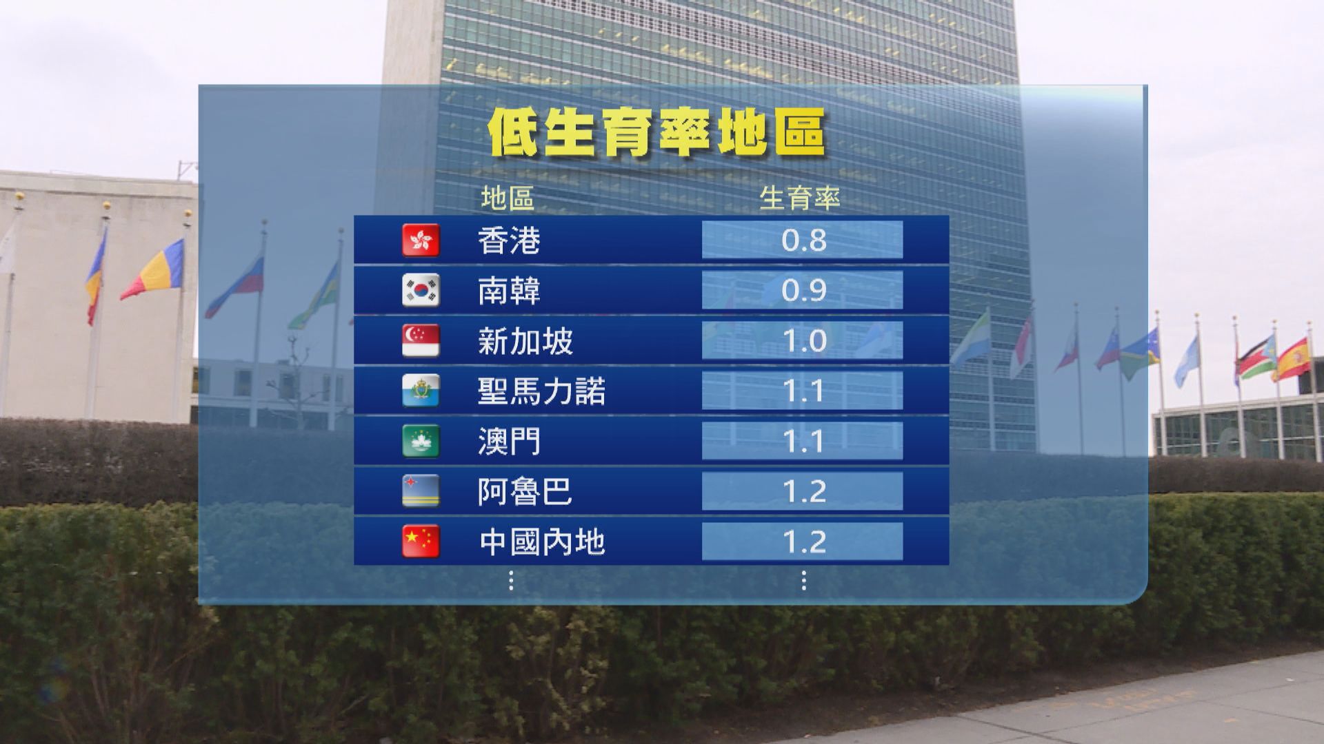 聯合國報告指香港生育率位列全球最低