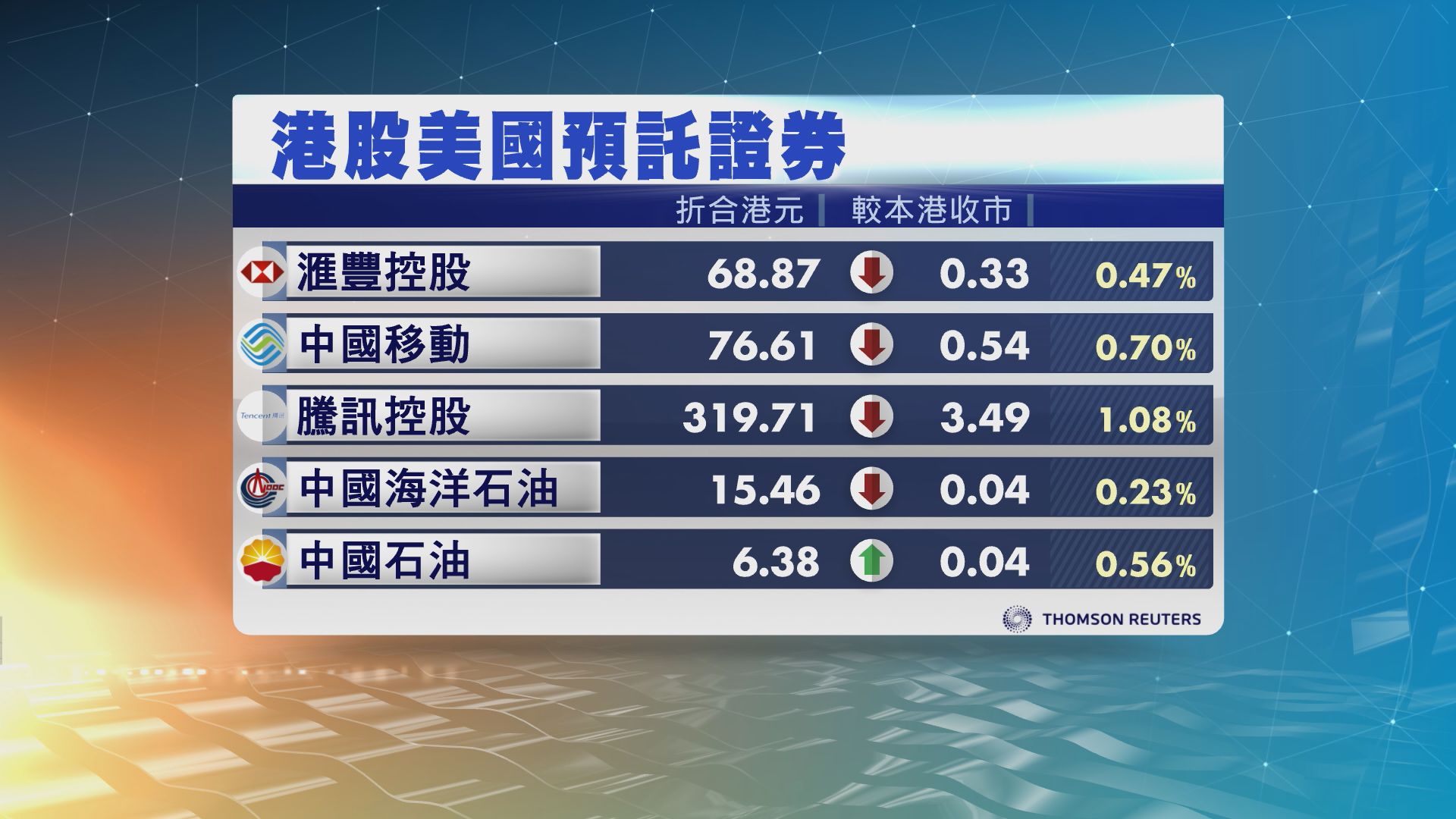 港股ADR造價普遍下跌