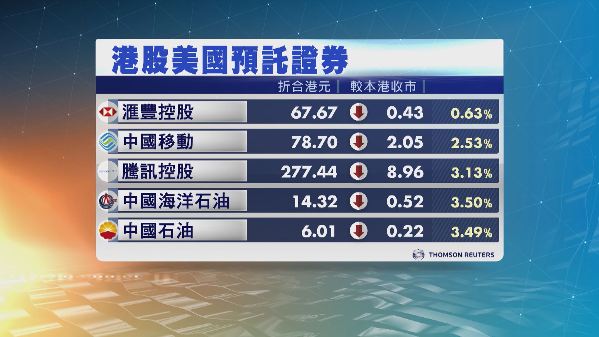 港股ADR造價普遍下跌