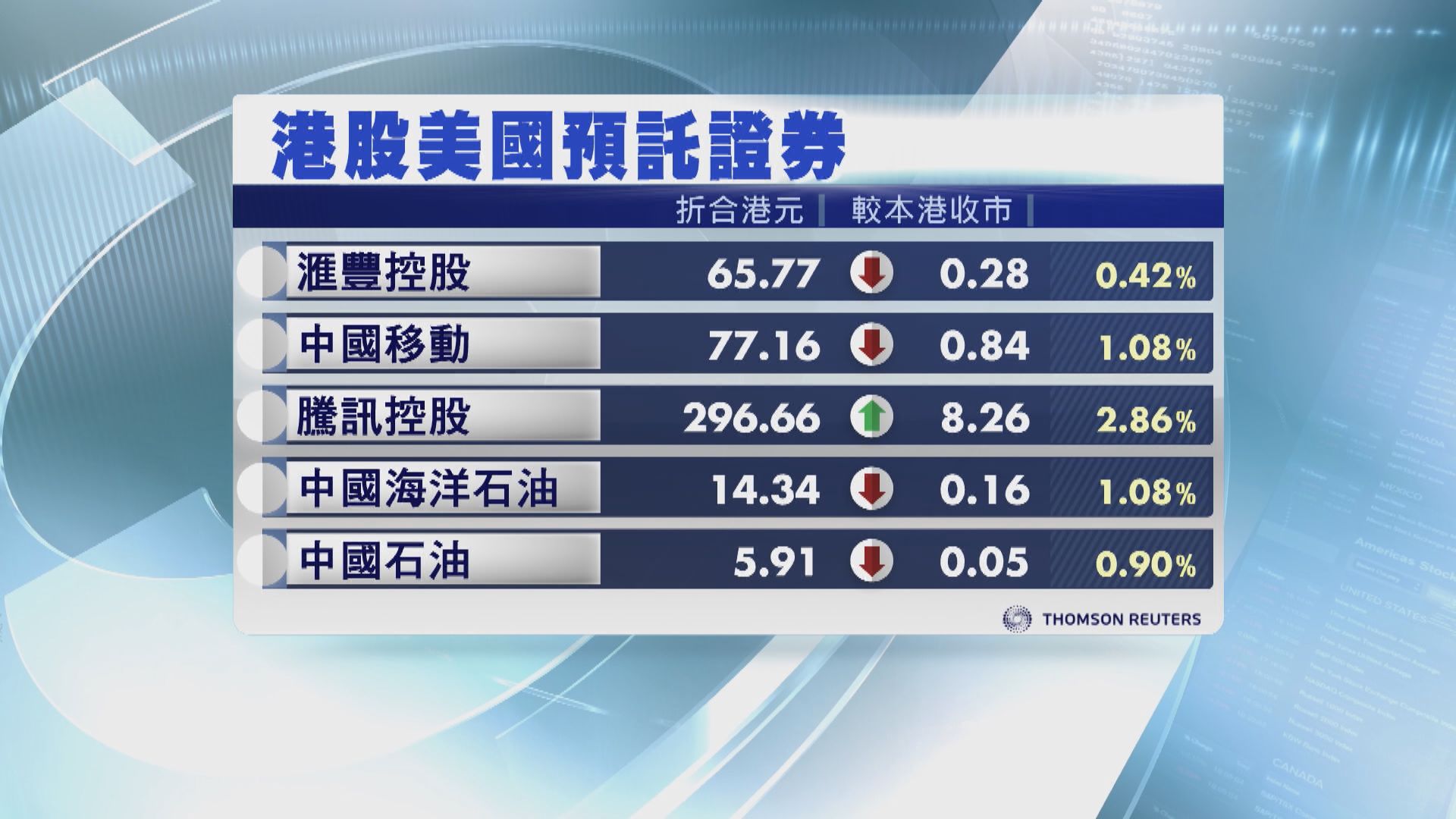 港股ADR普遍下跌