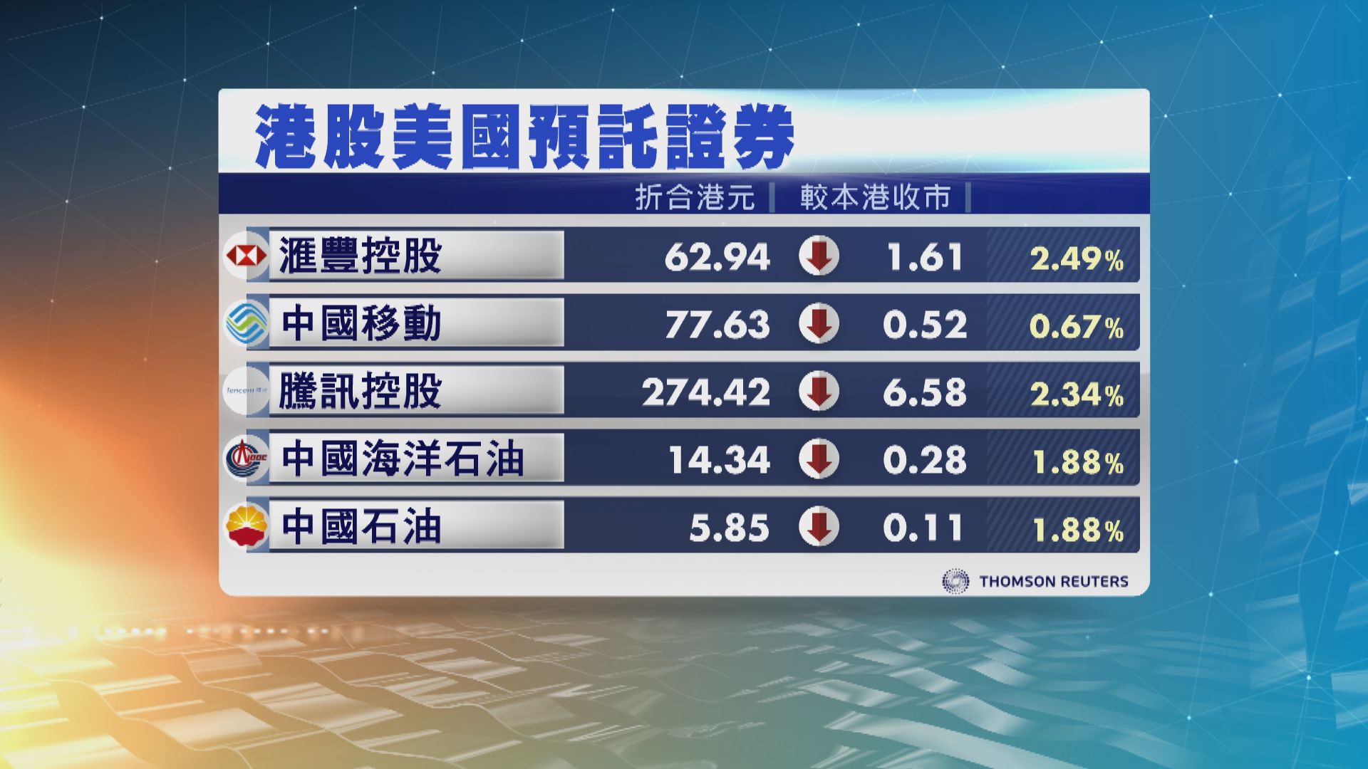 港股ADR造價普遍下跌