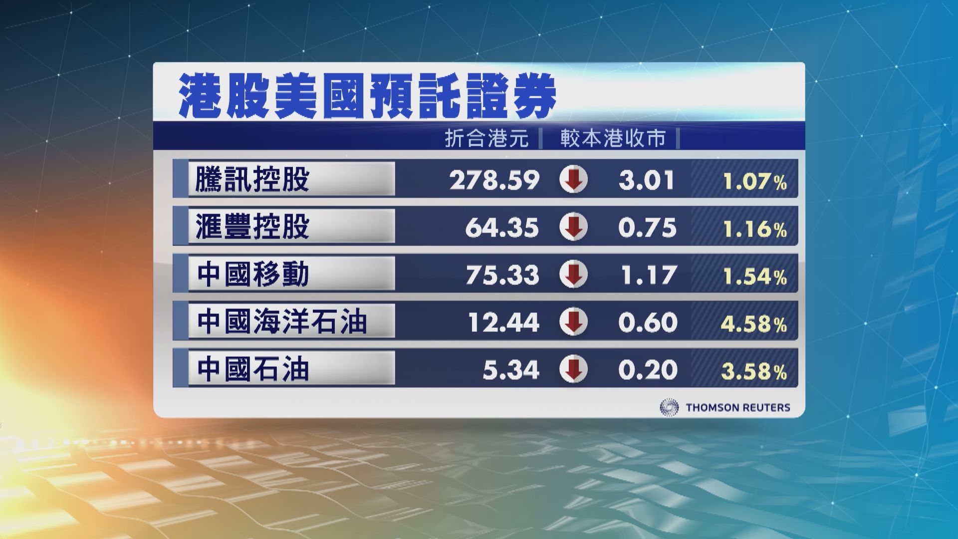 港股ADR造價下跌