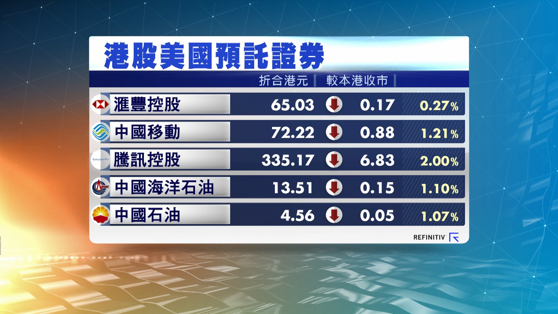 港股ADR造價普遍下跌