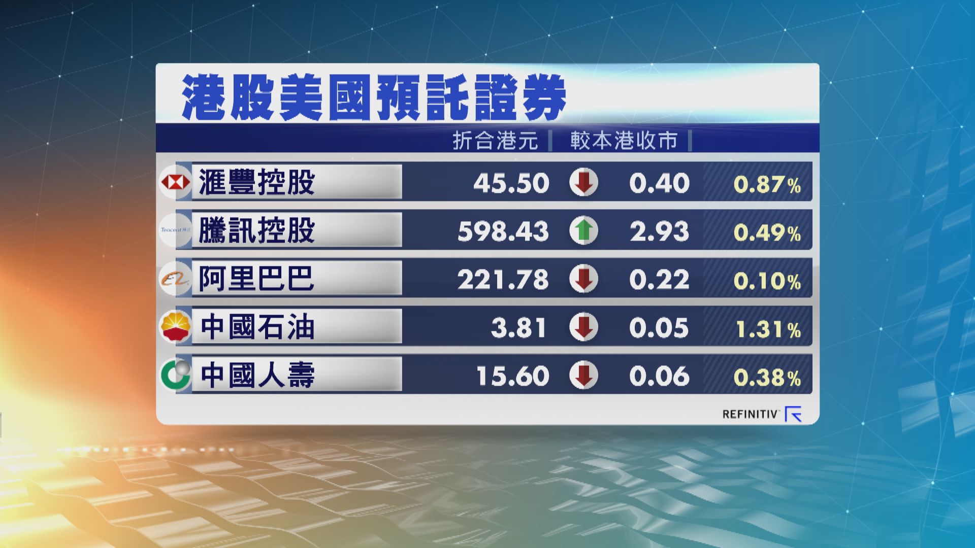 港股ADR造價普遍下跌