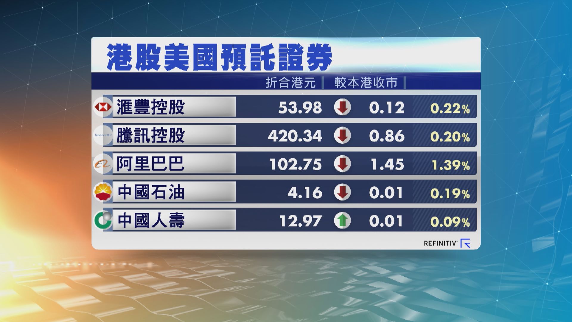 港股ADR普遍向下　夜期跌10點