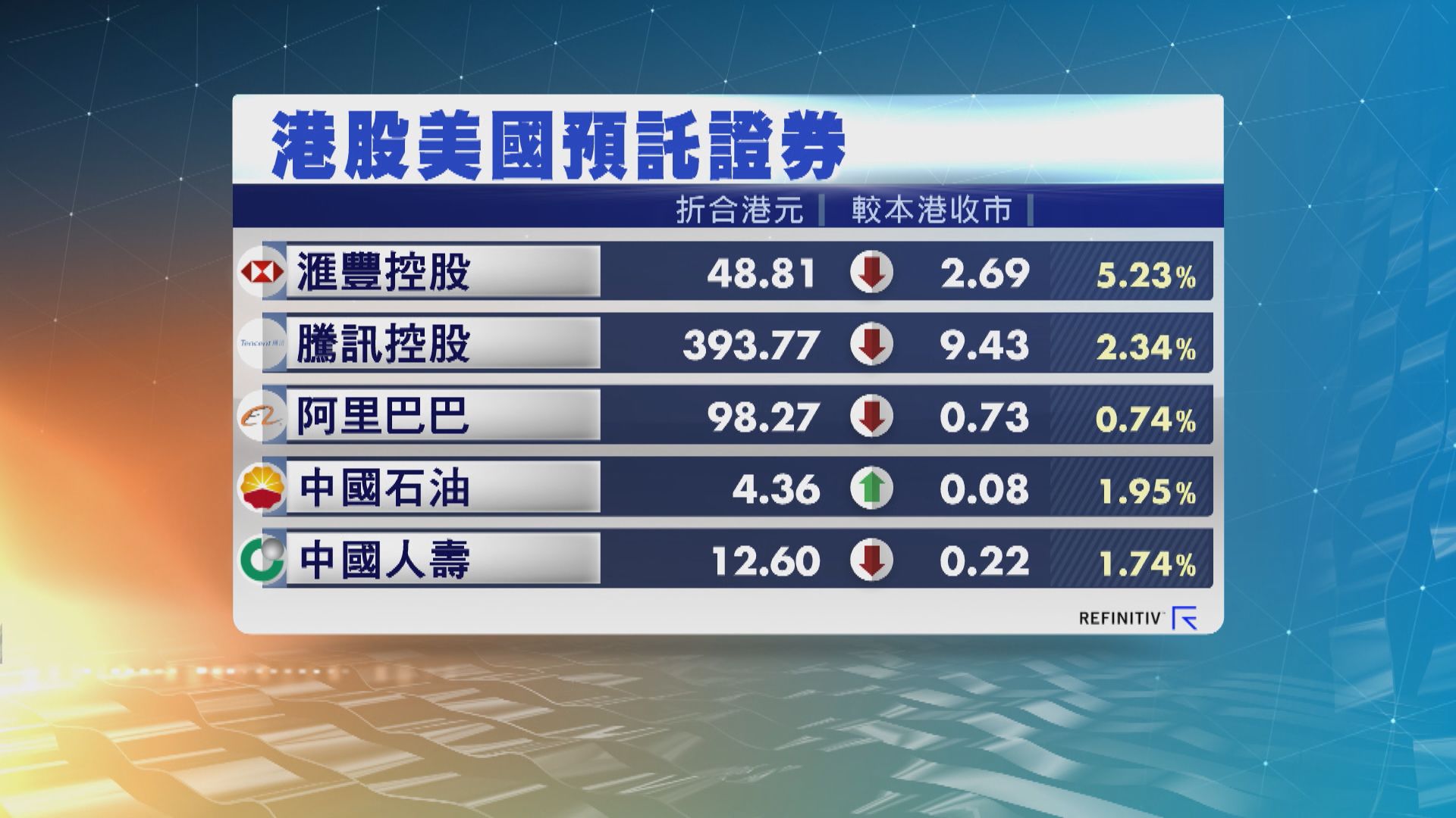 港股ADR普遍向下　夜期跌310點