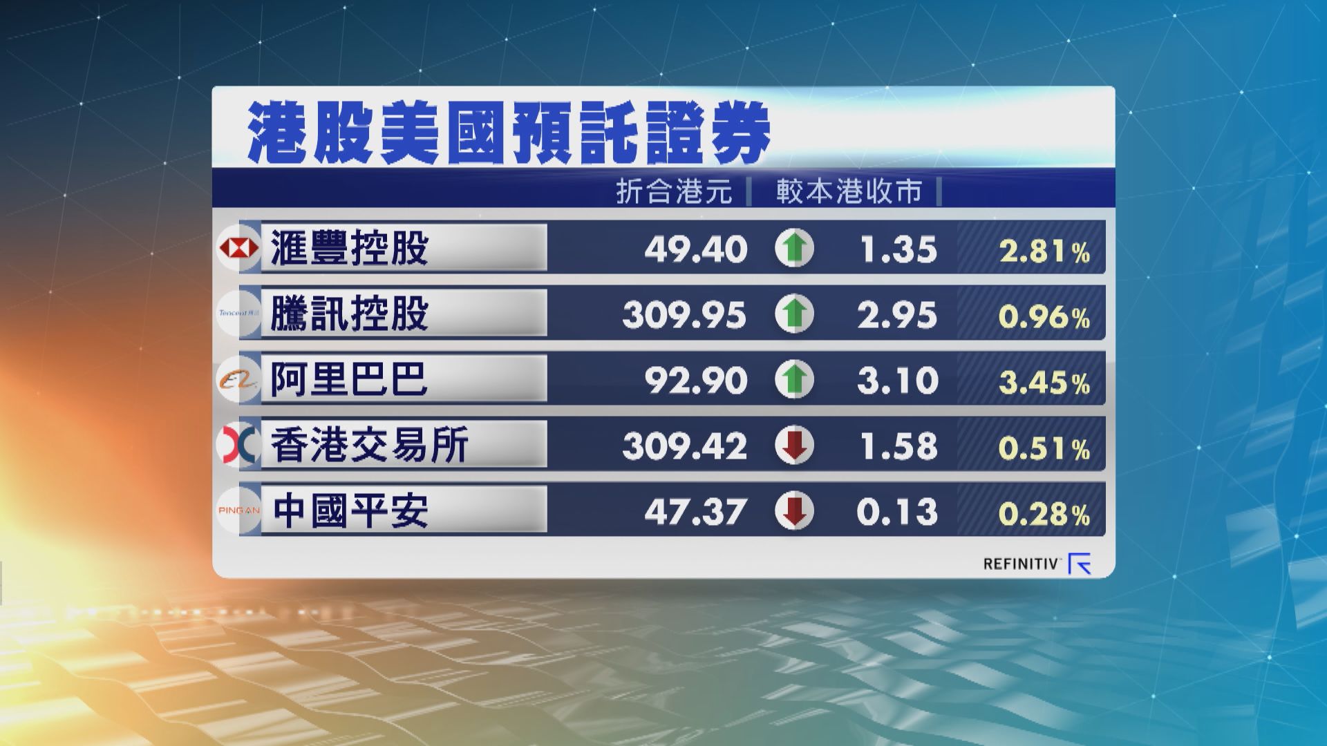 港股ADR個別發展