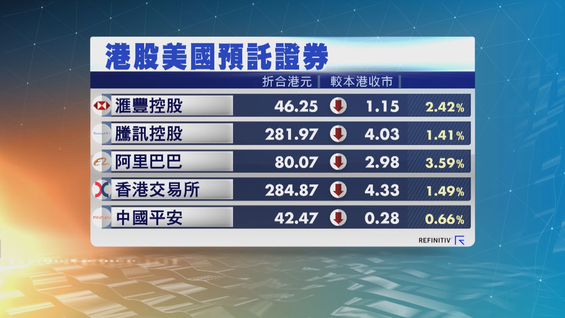 港股ADR普遍向下　夜期跌8點