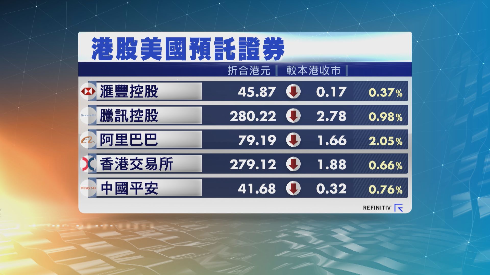 港股ADR普遍向下　夜期跌67點