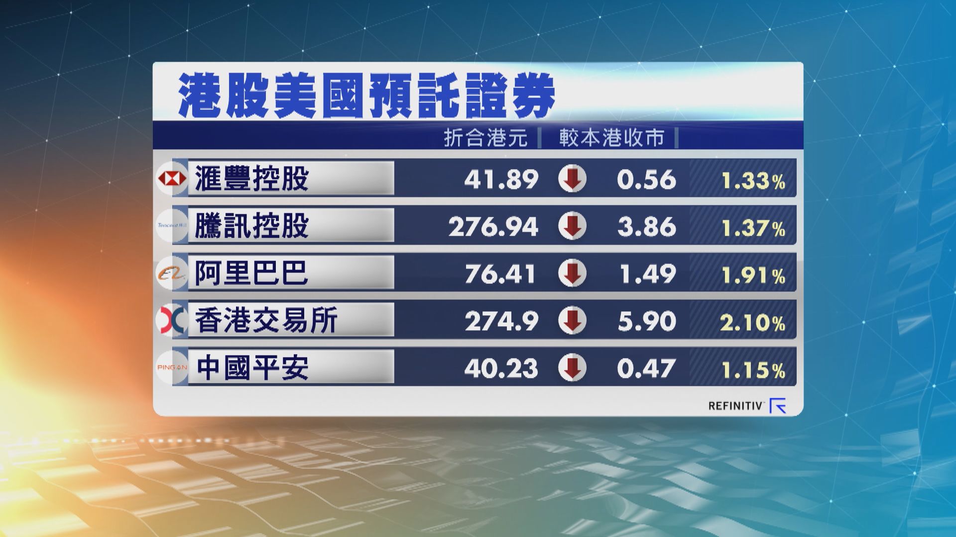 港股ADR普遍向下　夜期跌247點