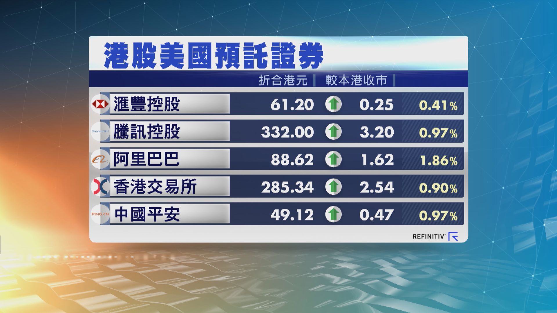港股ADR普遍向上 夜期升98點 