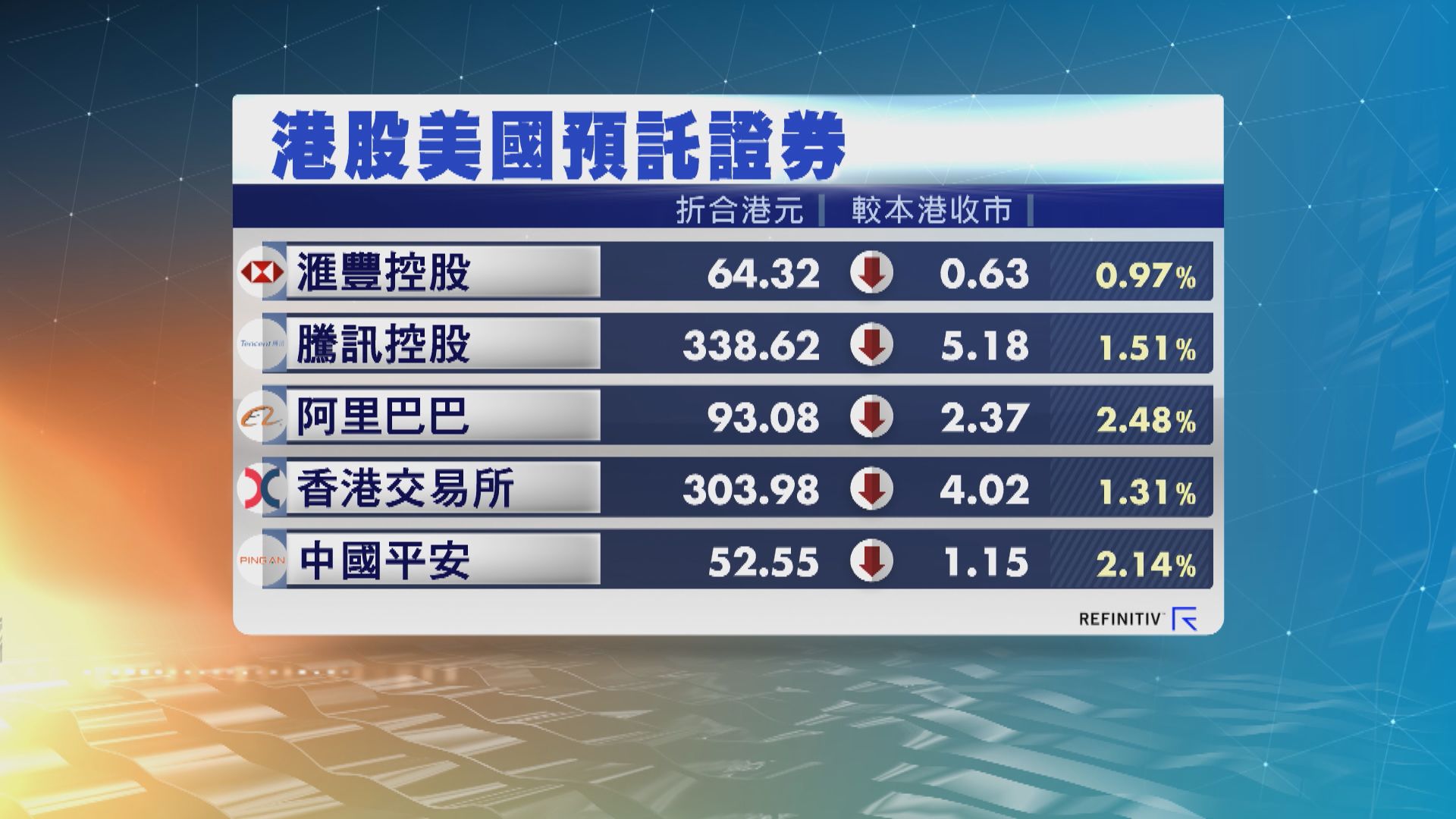 港股ADR普遍向下 夜期跌325點