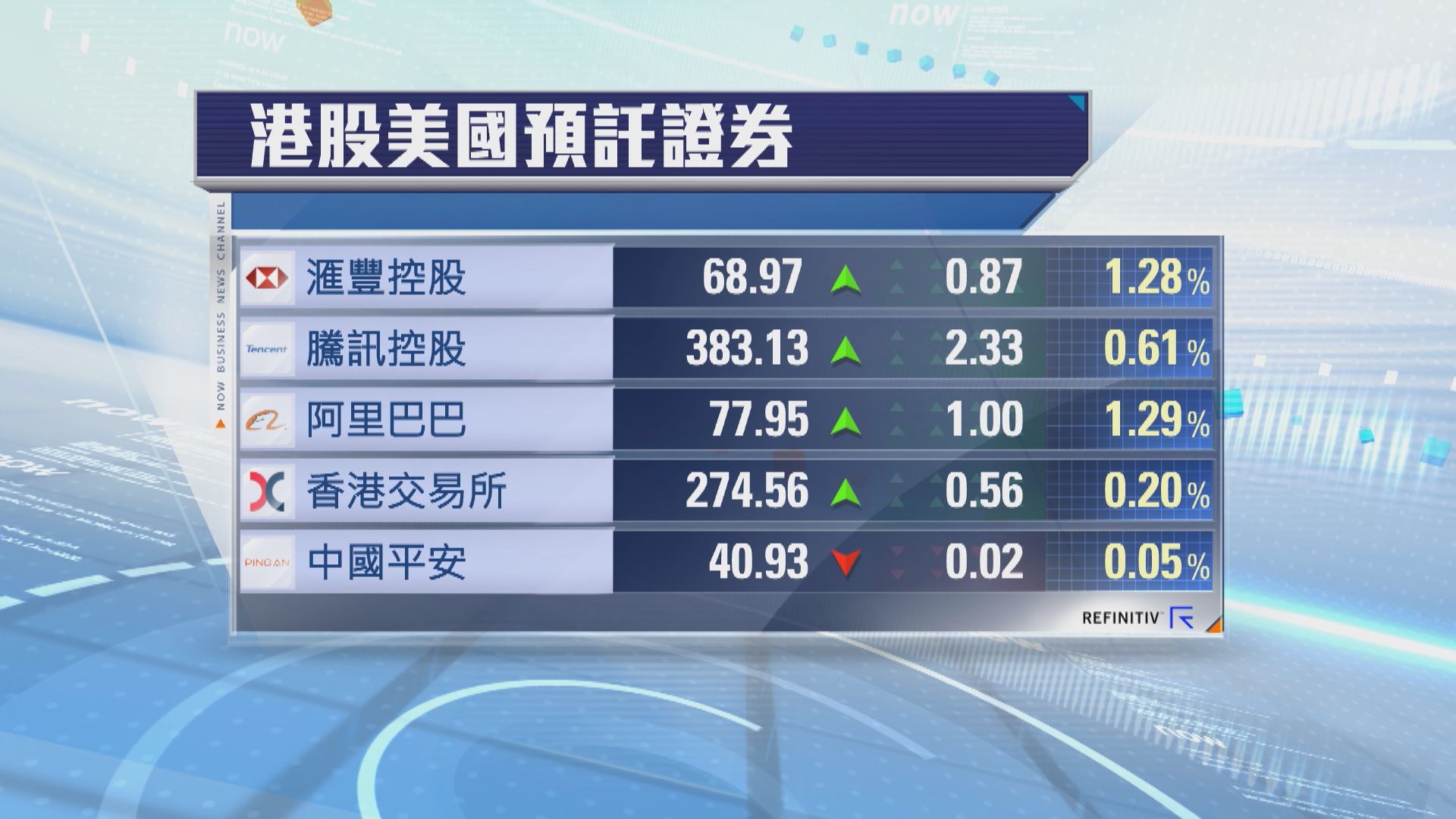 港股ADR普遍向上 夜期升88點