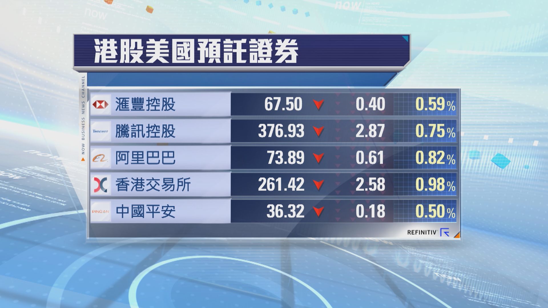 港股ADR普遍向下 夜期跌127點