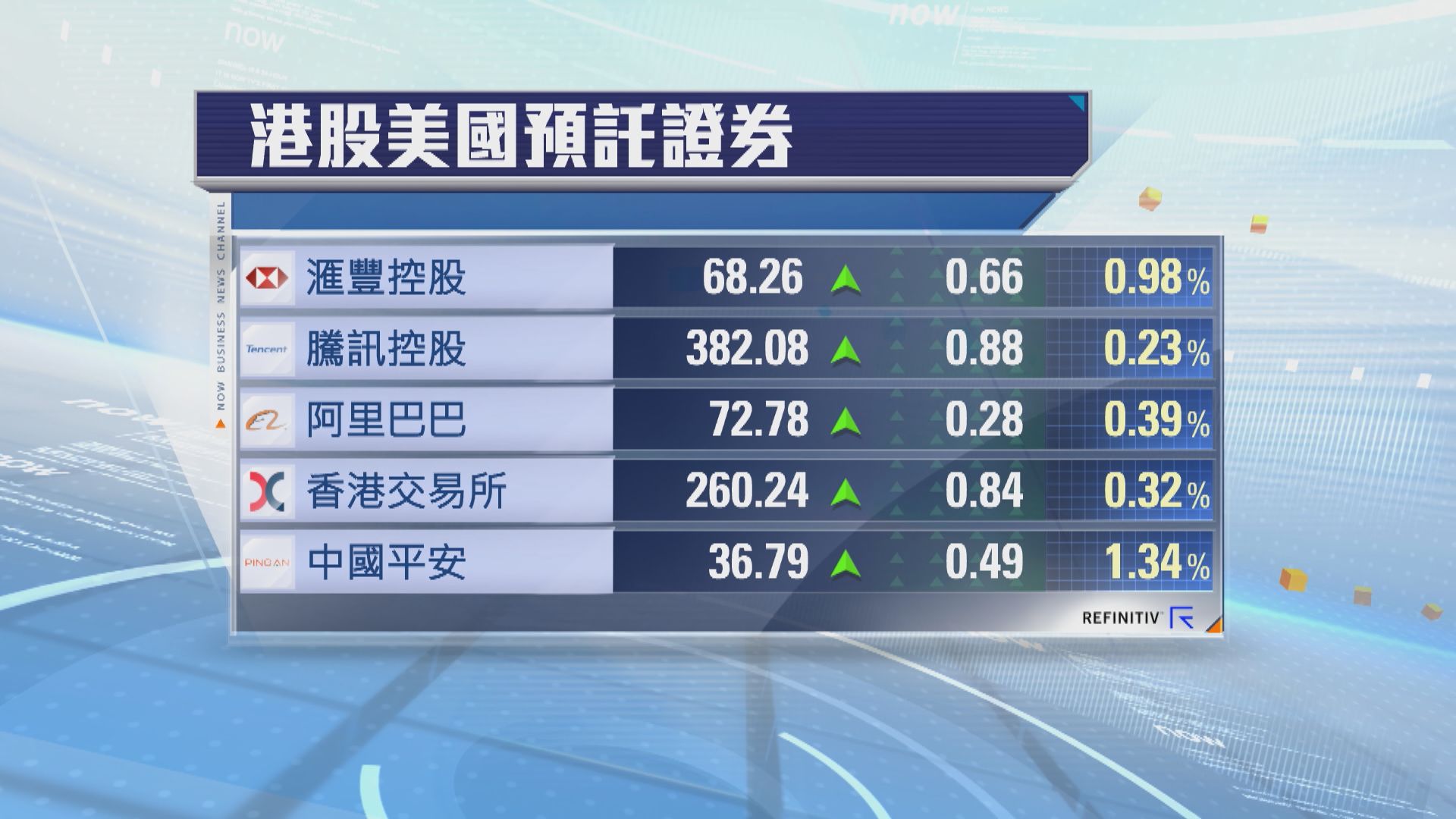 港股ADR普遍向上 夜期升70點