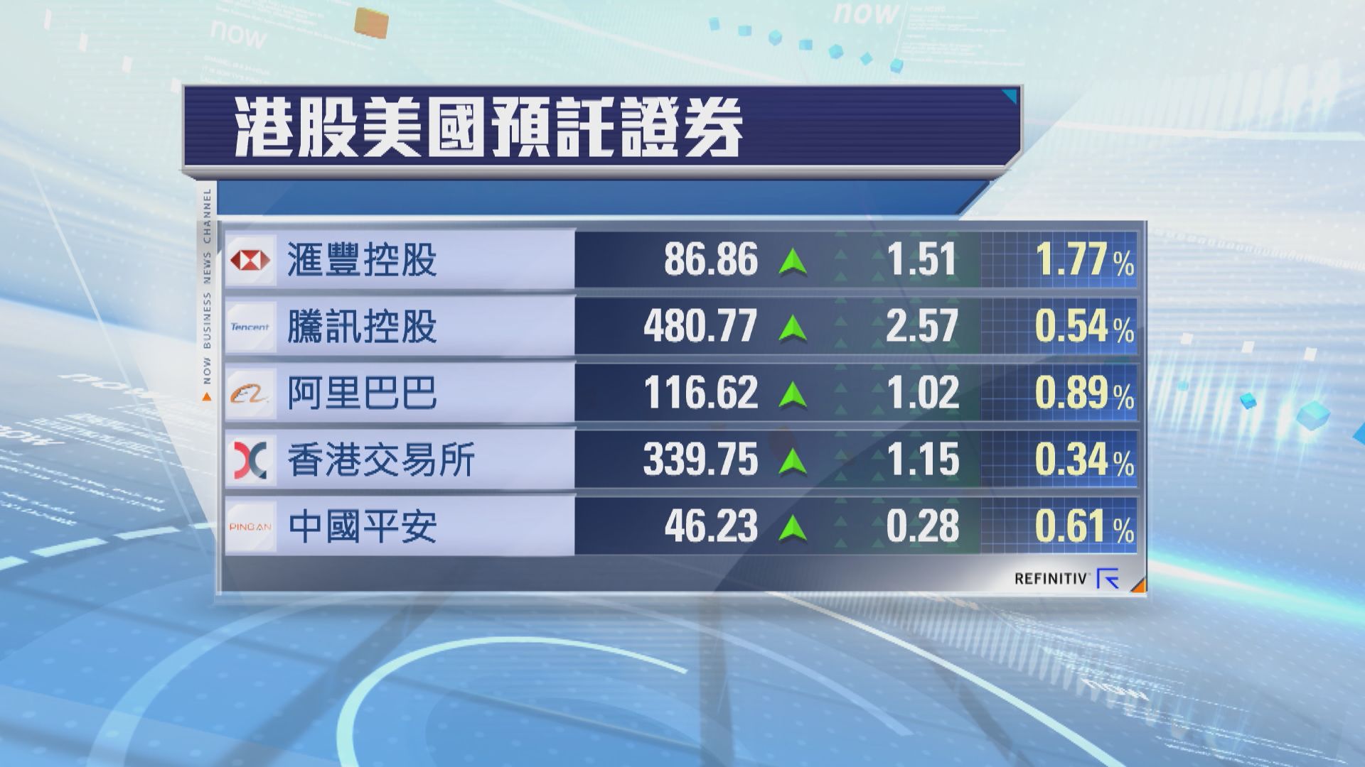港股ADR普遍向上 夜期升46點