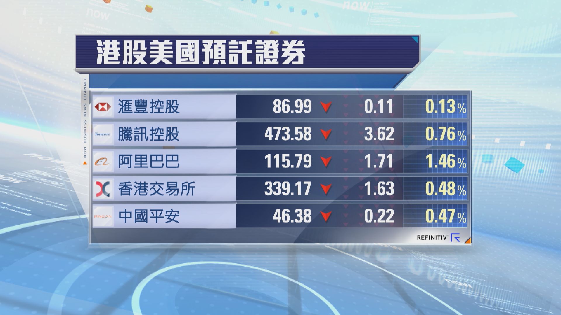 港股ADR普遍向下　夜期跌151點