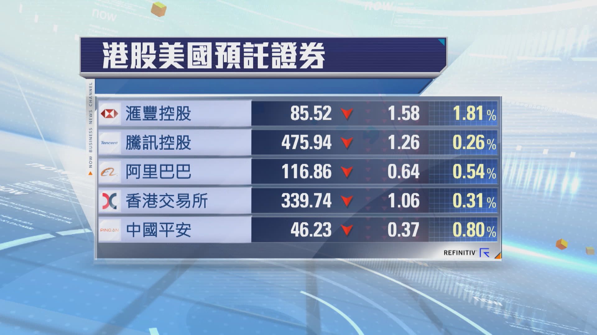 港股ADR普遍向下