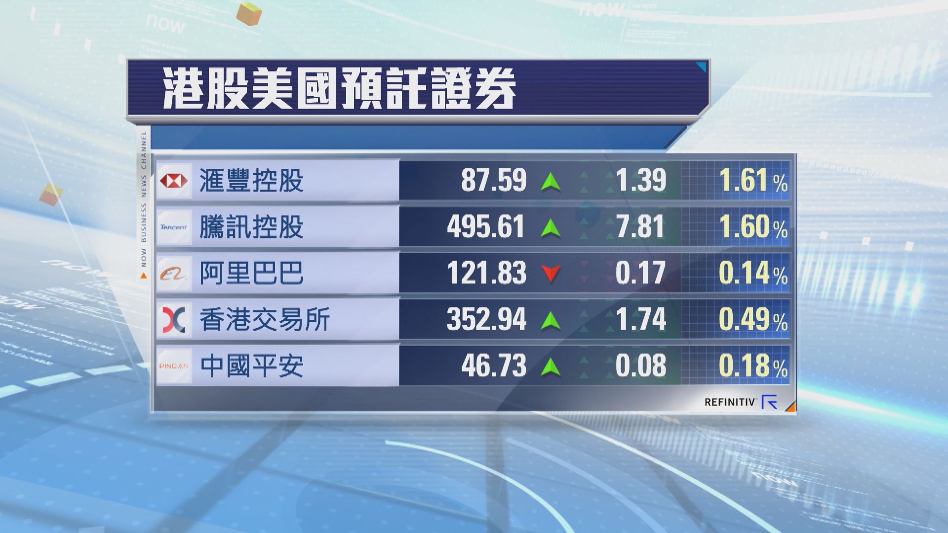 港股ADR普遍向上　夜期升174點