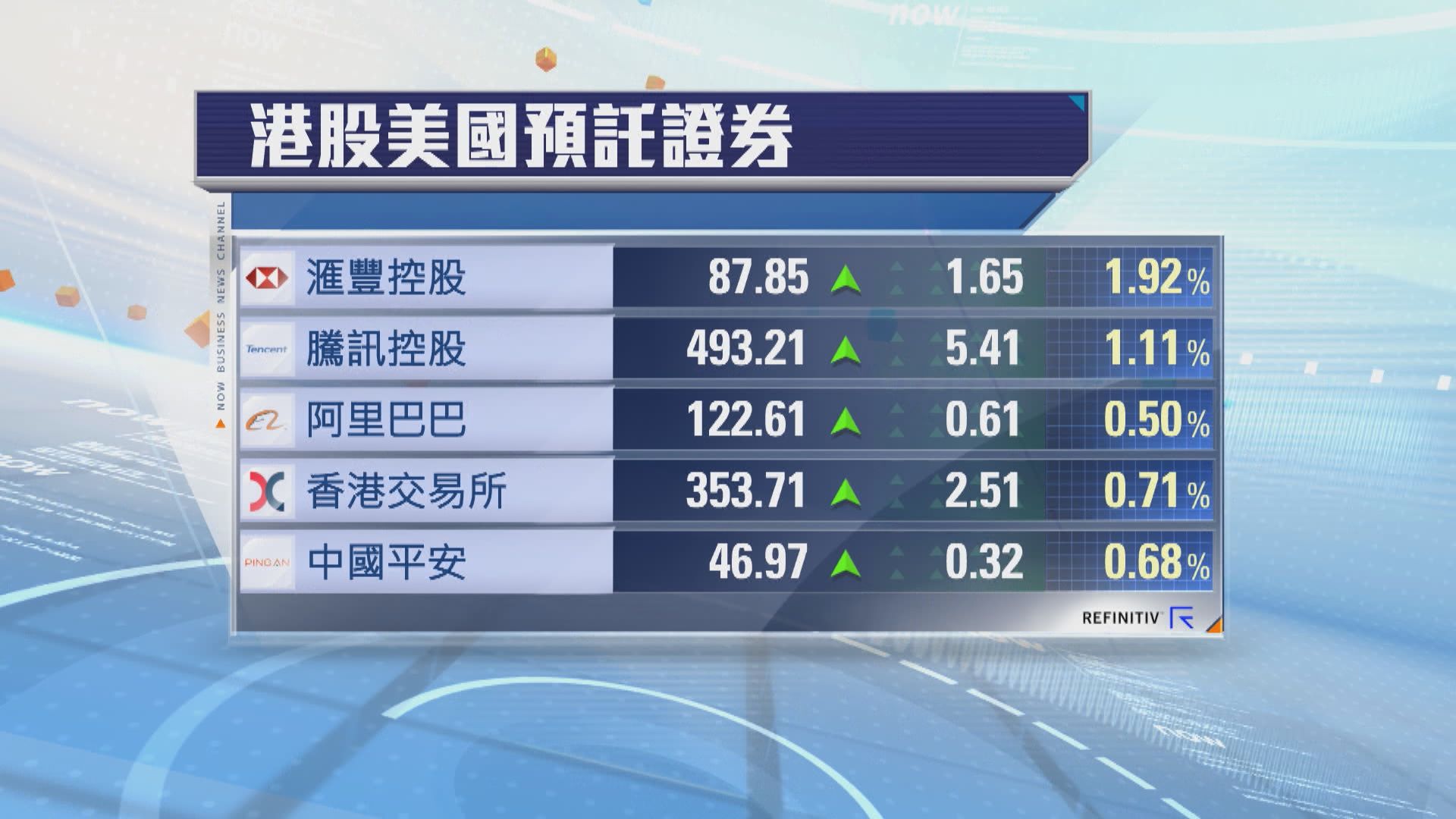港股ADR普遍向上