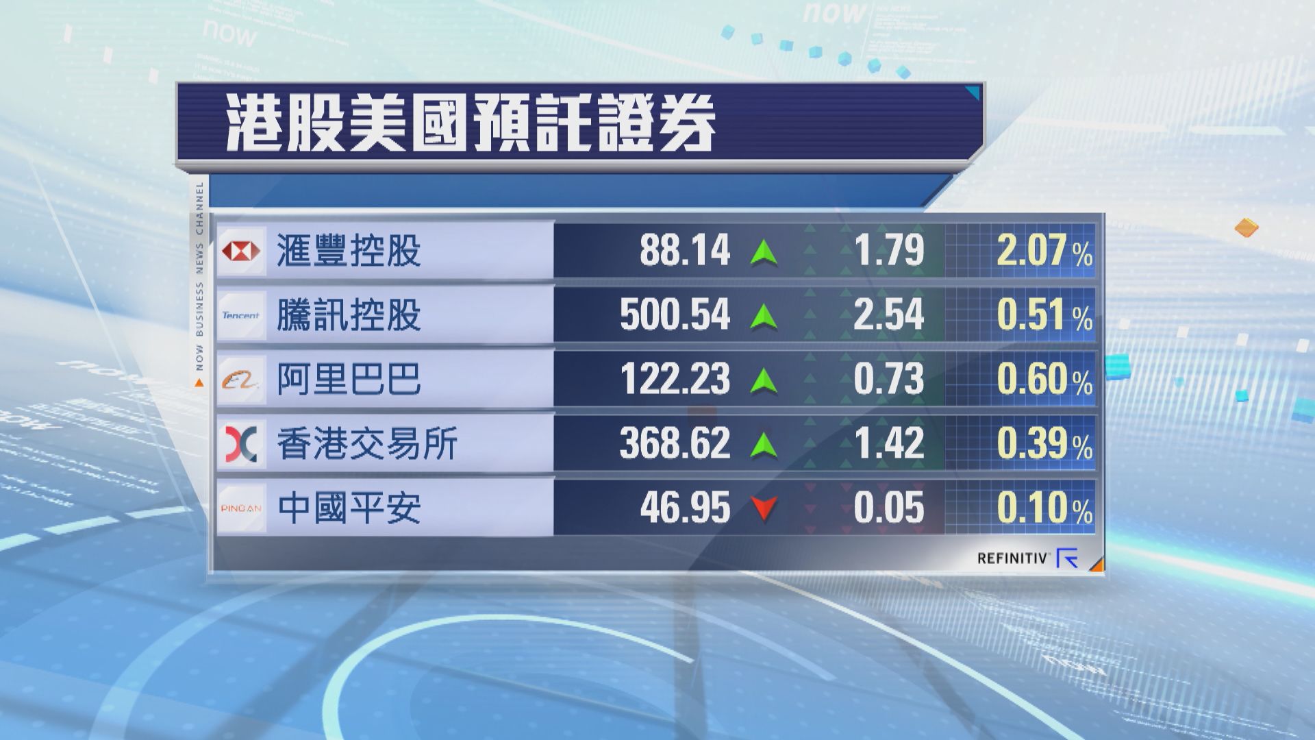 港股ADR普遍向上 夜期跌17點