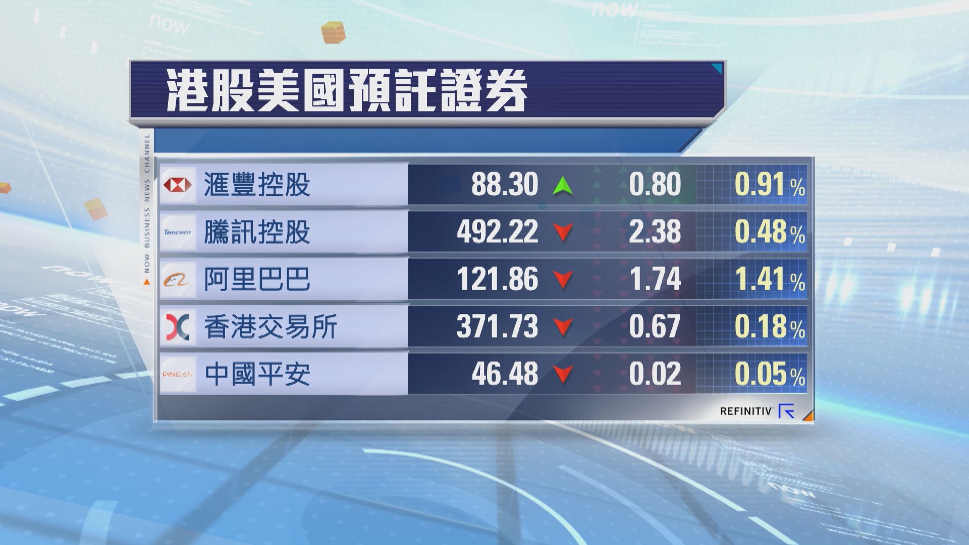 港股ADR普遍向下　夜期跌26點