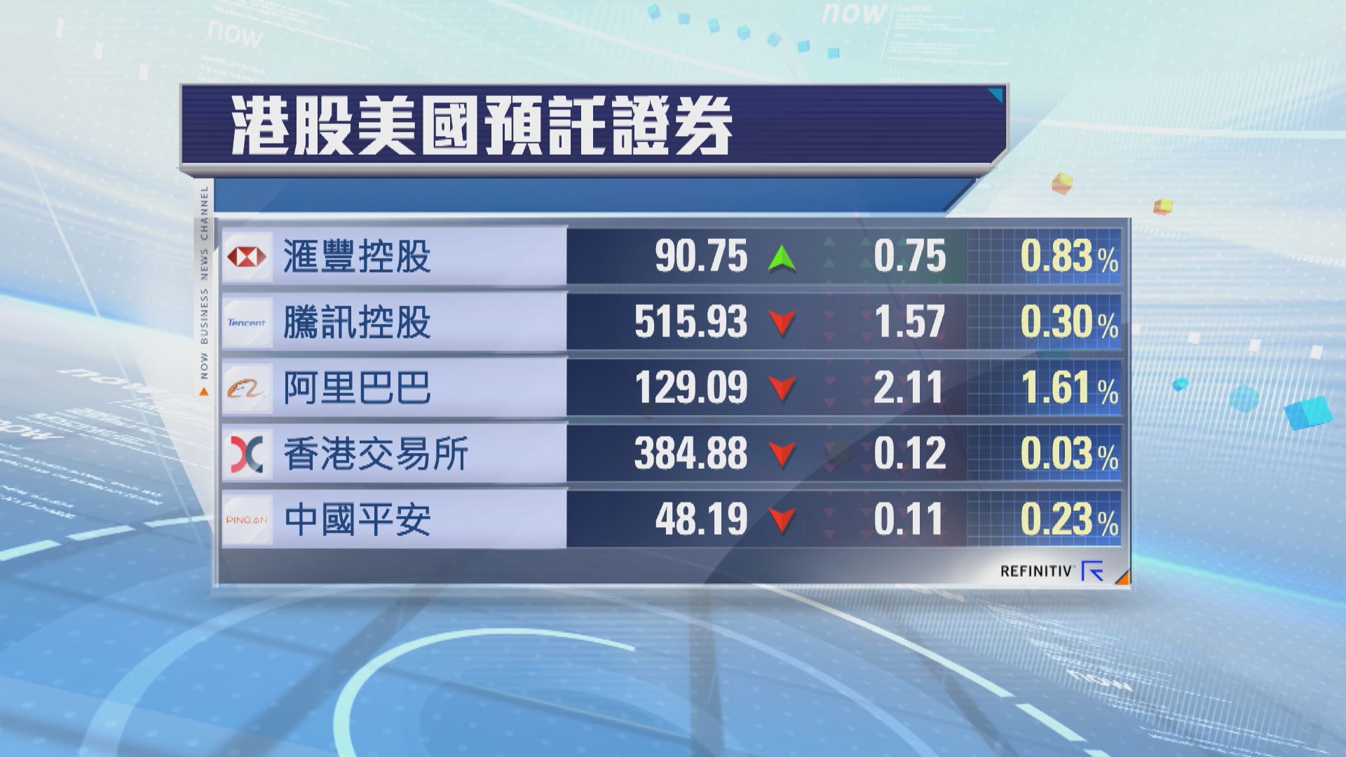 港股ADR普遍向下　夜期升3點