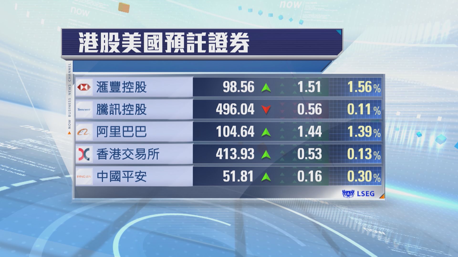 港股ADR普遍向上　夜期升9點