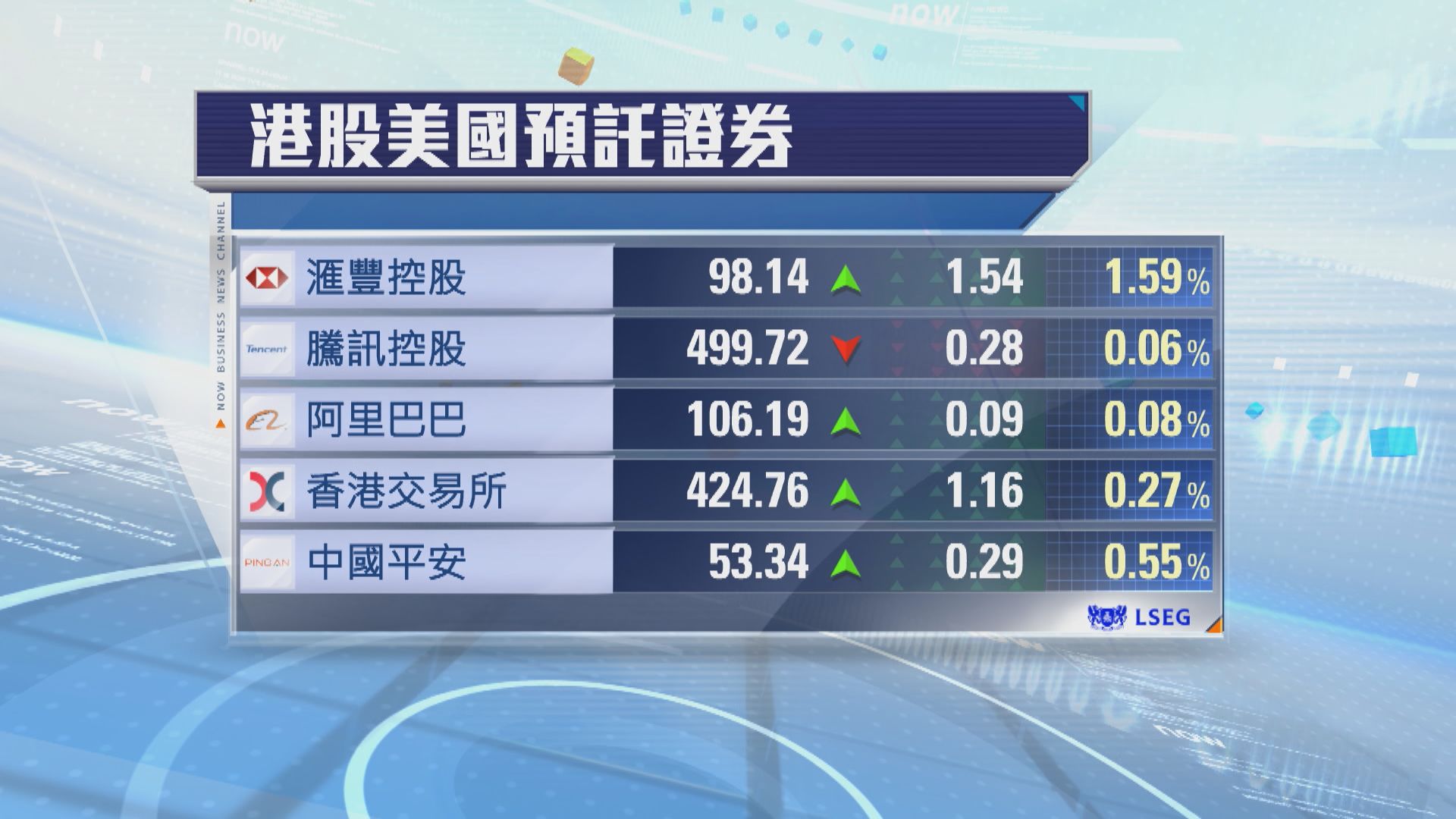 港股ADR普遍向上　夜期升79點