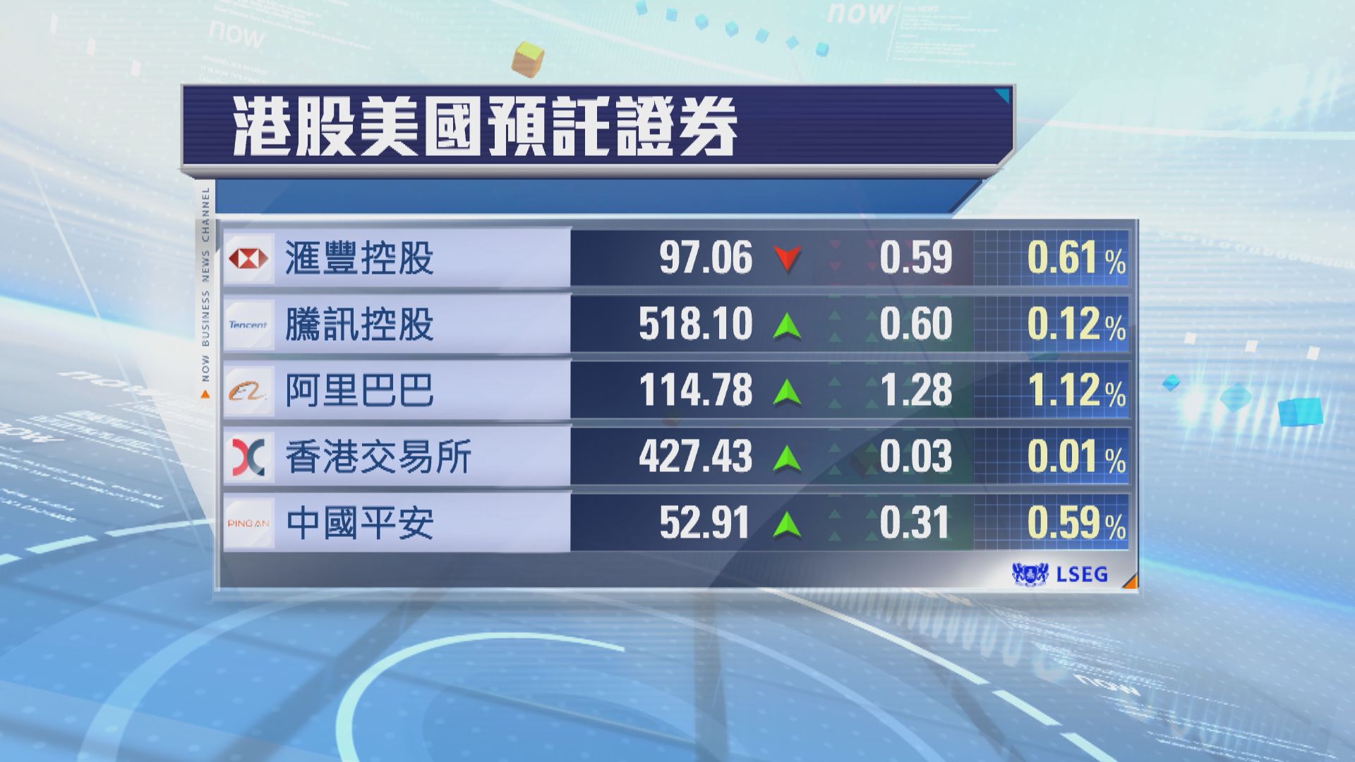 港股ADR普遍向上　夜期升94點
