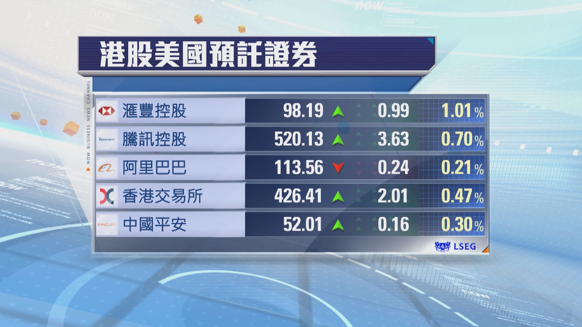 港股ADR普遍向上　夜期升37點