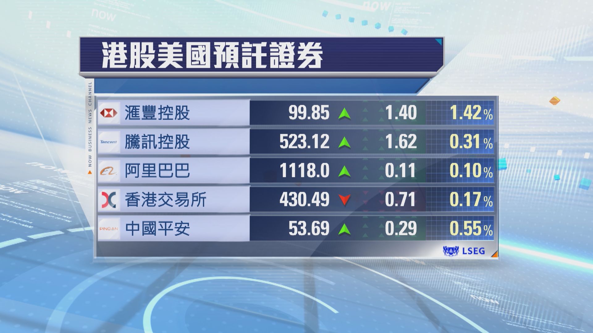 港股ADR普遍向上　夜期升65點
