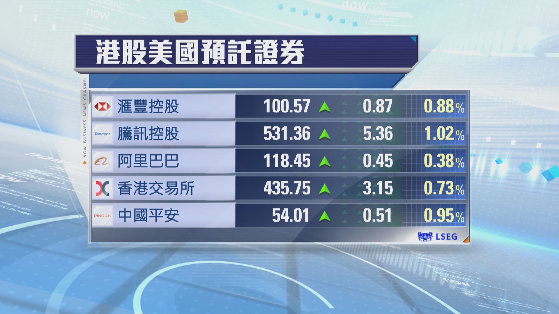 港股ADR普遍向上　夜期升187點