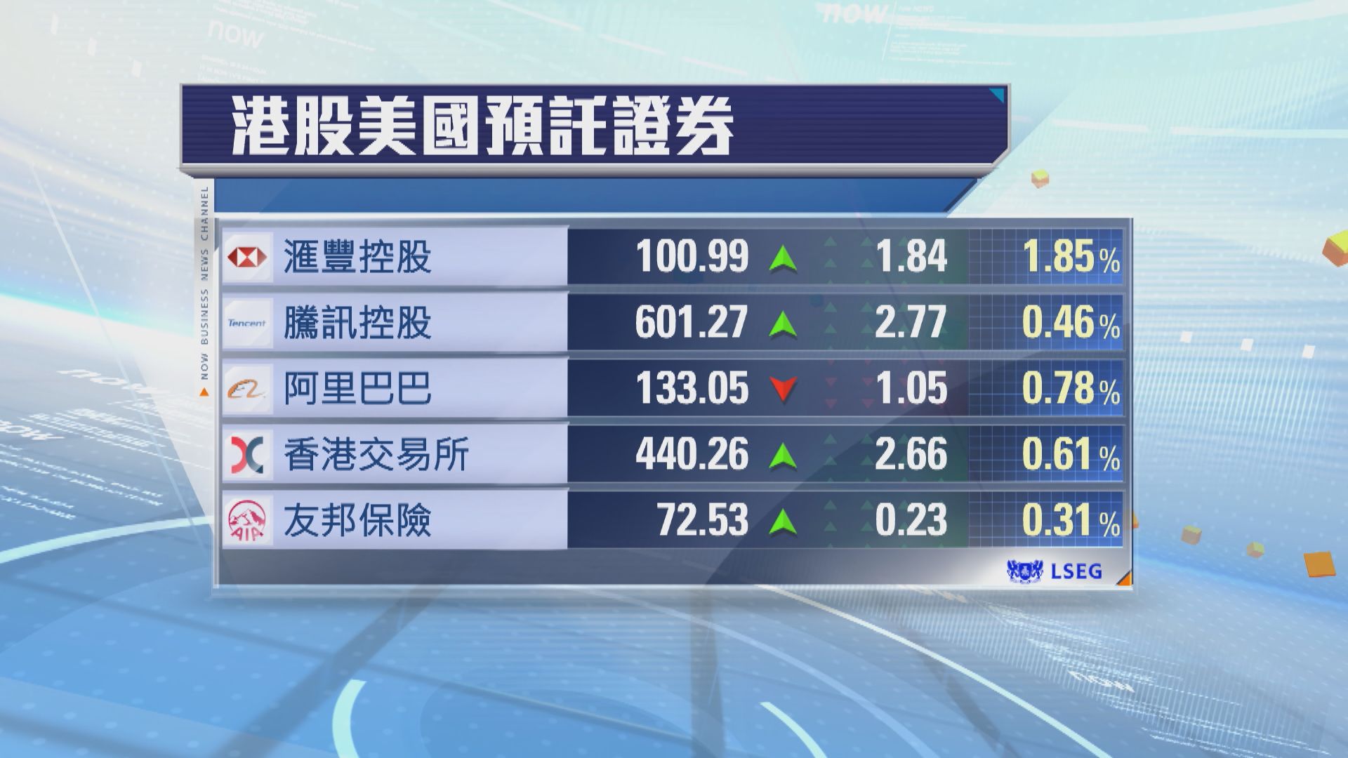 港股ADR普遍向上　夜期升7點