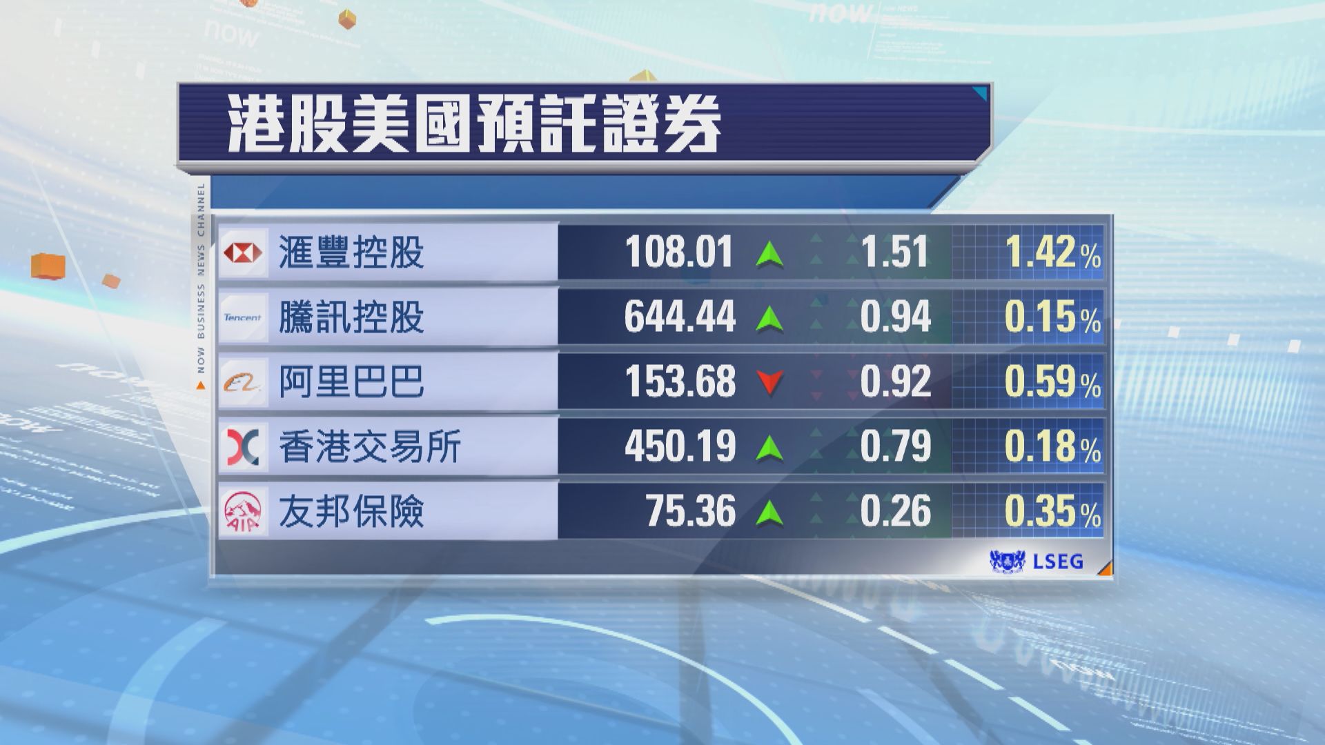 港股ADR普遍向上　夜期升44點