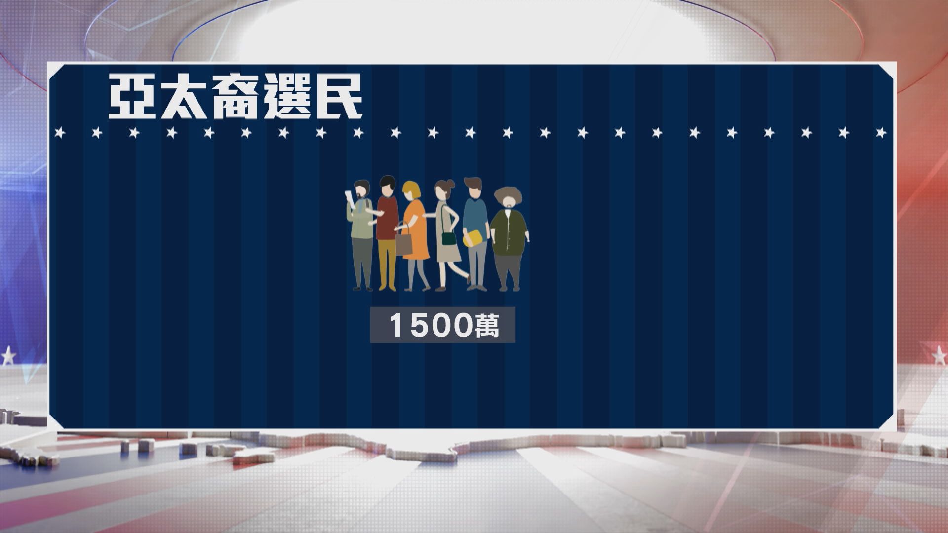 【美國大選】亞太選民足以左右大局　美籍港人視最後政綱始作決定