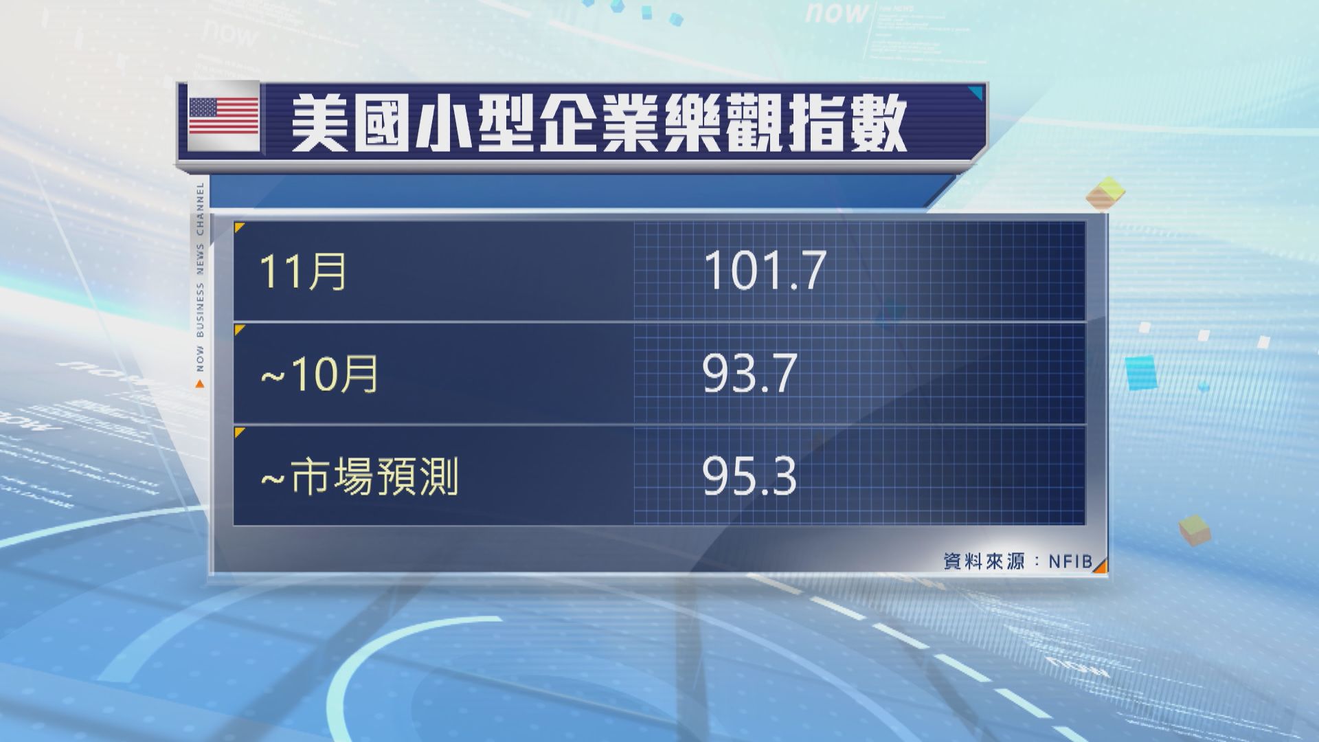 美國上月小型企業信心升至近三年半高位