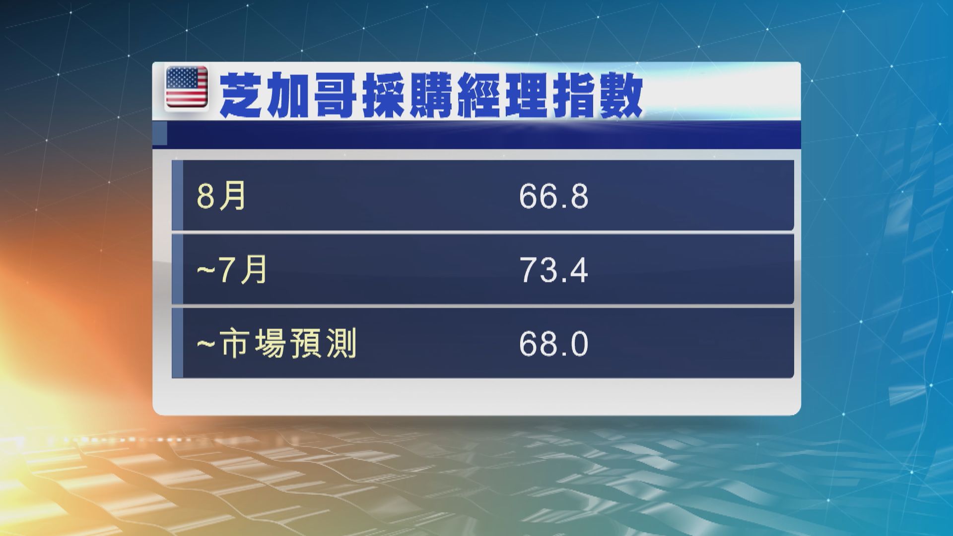 美國芝加哥採購經理指數8月降至66.8　遜預期